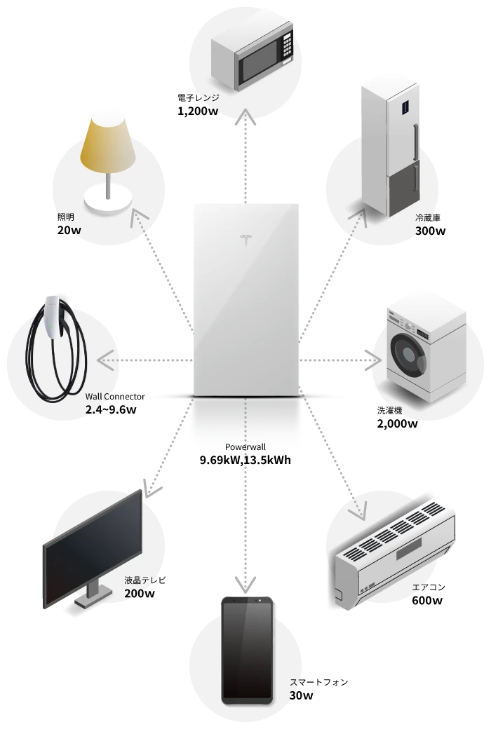 Powerwall 3から電気を供給できる家電のイメージ