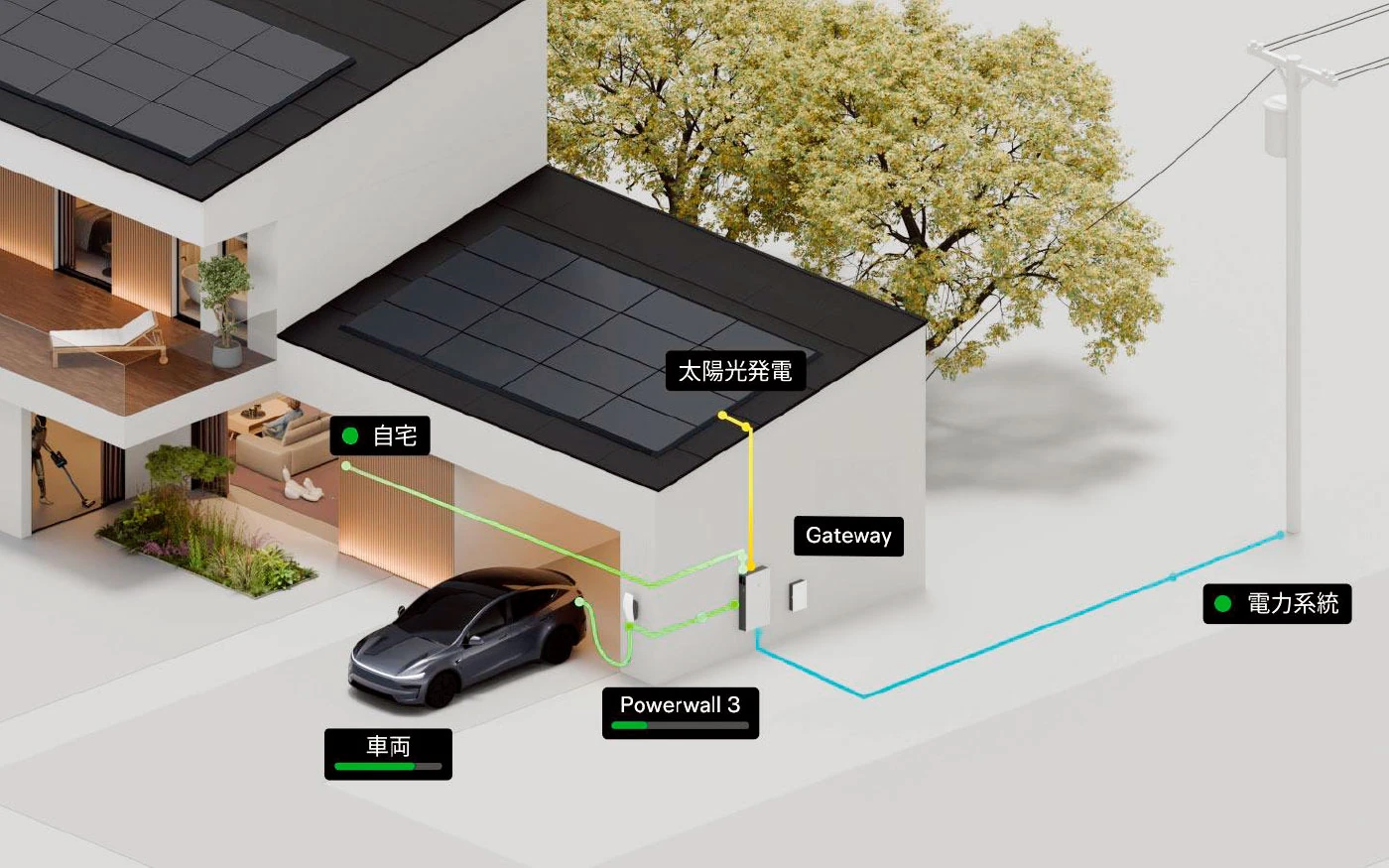 太陽光発電、Powerwall 3、電力系統と家庭をつなぐエネルギーの流れ