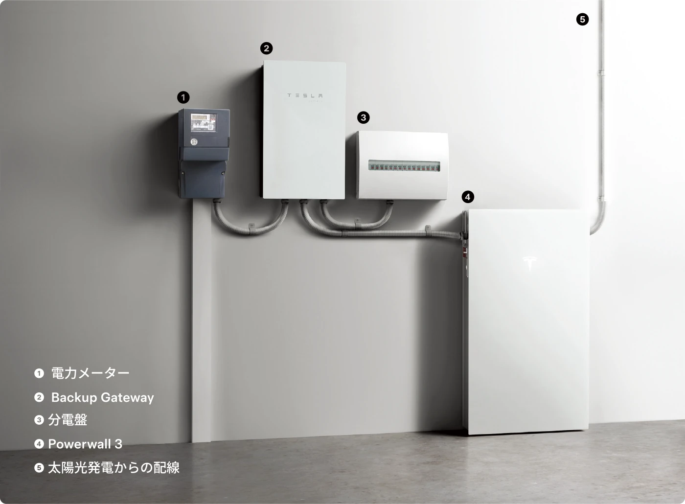 電力メーター、Backup Gateway、分電盤、Powerwall 3、太陽光発電からの配線の構成