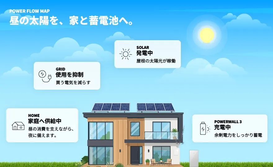 このモードで、主に電気が届く設備イメージ