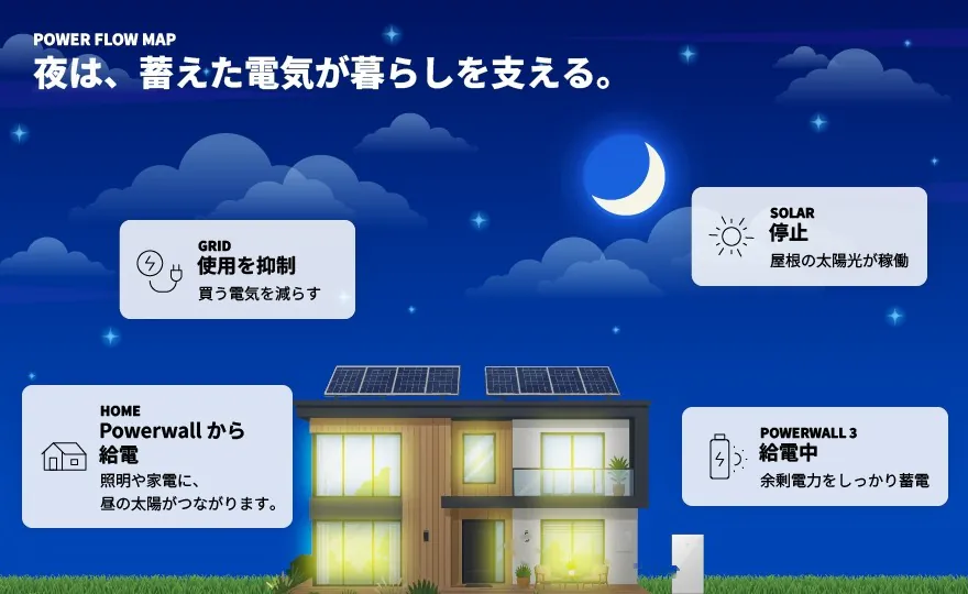 夜は、蓄えた電気が家の設備を支える