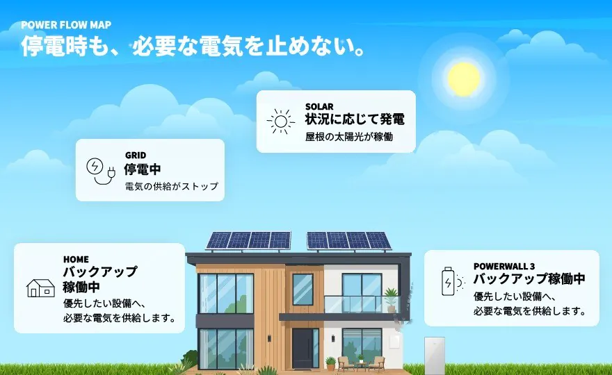 停電時も、Powerwall 3から必要な設備へ電気を供給するイメージ